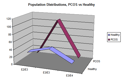 Population Distributions, PCOS vs Healthy